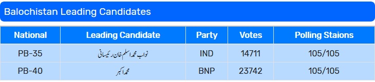 PTI Levels With PML N In Unofficial By Election Results 2018